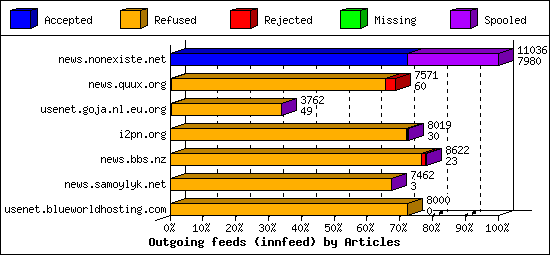 Outgoing feeds (innfeed) by Articles