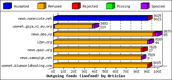 Outgoing feeds (innfeed) by Articles