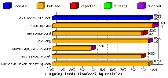 Outgoing feeds (innfeed) by Articles