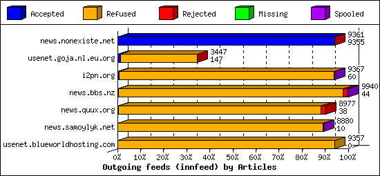 Outgoing feeds (innfeed) by Articles