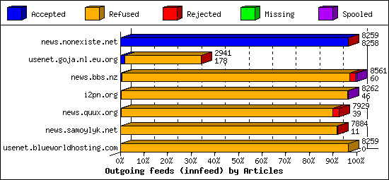 Outgoing feeds (innfeed) by Articles