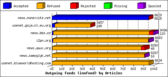 Outgoing feeds (innfeed) by Articles