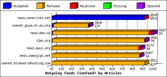 Outgoing feeds (innfeed) by Articles