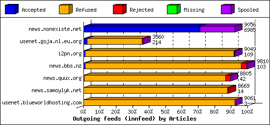 Outgoing feeds (innfeed) by Articles