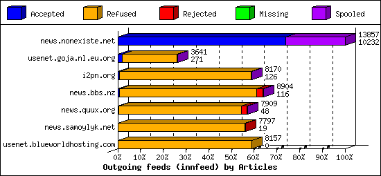 Outgoing feeds (innfeed) by Articles