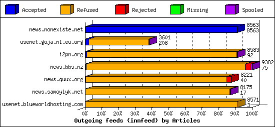 Outgoing feeds (innfeed) by Articles