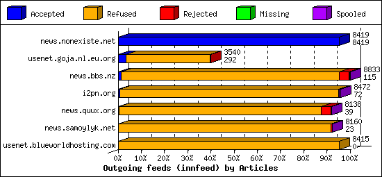 Outgoing feeds (innfeed) by Articles