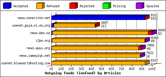 Outgoing feeds (innfeed) by Articles