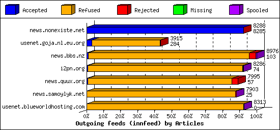 Outgoing feeds (innfeed) by Articles