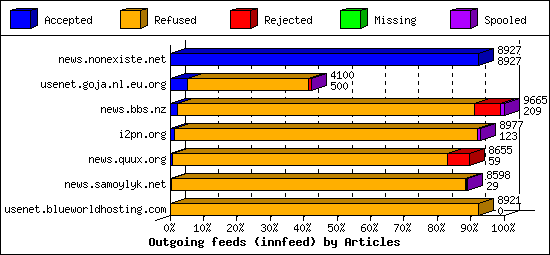 Outgoing feeds (innfeed) by Articles