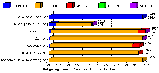 Outgoing feeds (innfeed) by Articles