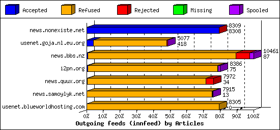 Outgoing feeds (innfeed) by Articles