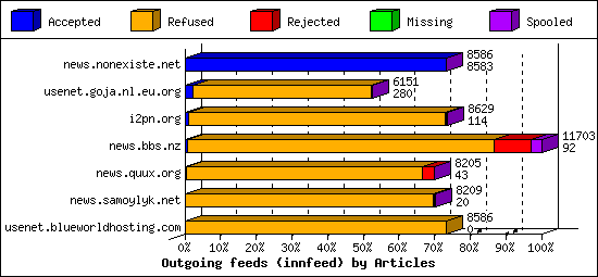 Outgoing feeds (innfeed) by Articles