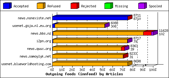 Outgoing feeds (innfeed) by Articles