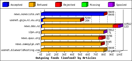 Outgoing feeds (innfeed) by Articles