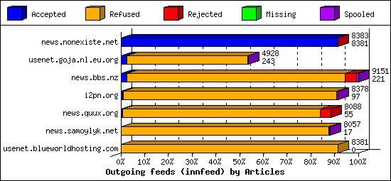 Outgoing feeds (innfeed) by Articles