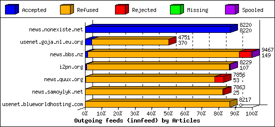 Outgoing feeds (innfeed) by Articles