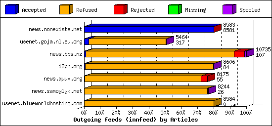 Outgoing feeds (innfeed) by Articles