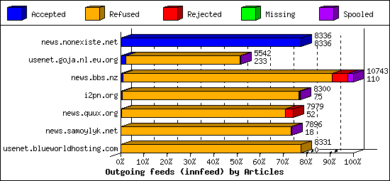 Outgoing feeds (innfeed) by Articles