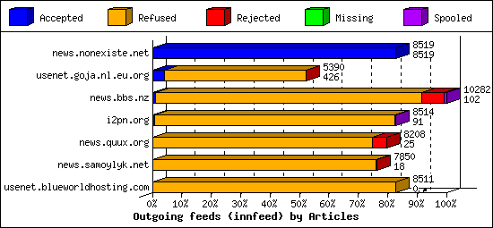 Outgoing feeds (innfeed) by Articles