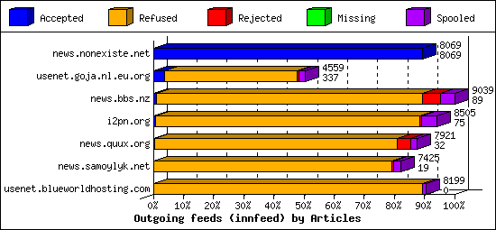 Outgoing feeds (innfeed) by Articles