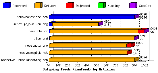 Outgoing feeds (innfeed) by Articles