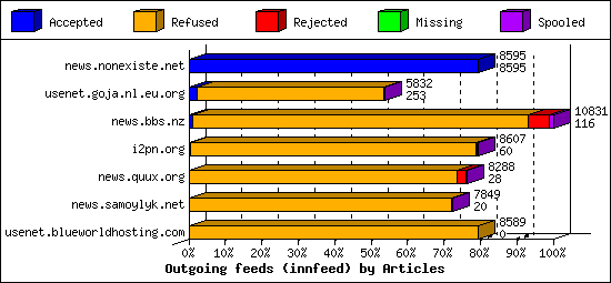 Outgoing feeds (innfeed) by Articles