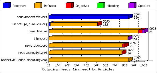 Outgoing feeds (innfeed) by Articles