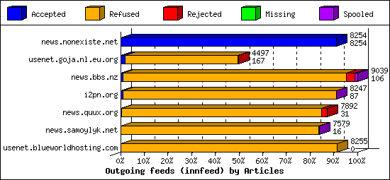 Outgoing feeds (innfeed) by Articles