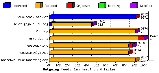 Outgoing feeds (innfeed) by Articles