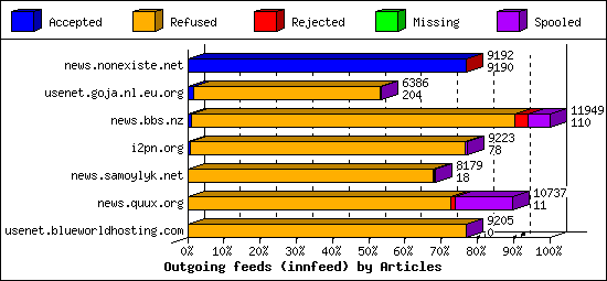 Outgoing feeds (innfeed) by Articles