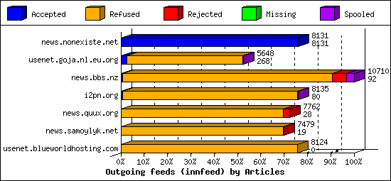 Outgoing feeds (innfeed) by Articles