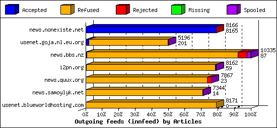 Outgoing feeds (innfeed) by Articles