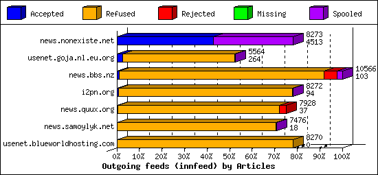 Outgoing feeds (innfeed) by Articles