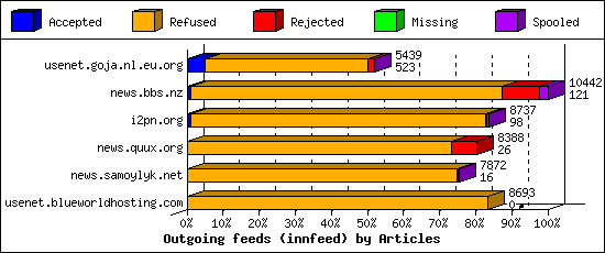 Outgoing feeds (innfeed) by Articles