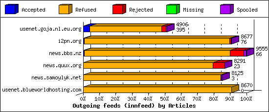 Outgoing feeds (innfeed) by Articles