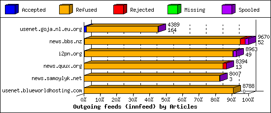 Outgoing feeds (innfeed) by Articles