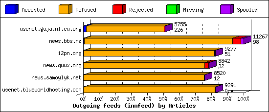 Outgoing feeds (innfeed) by Articles