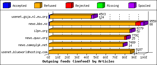 Outgoing feeds (innfeed) by Articles