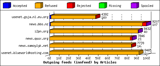 Outgoing feeds (innfeed) by Articles