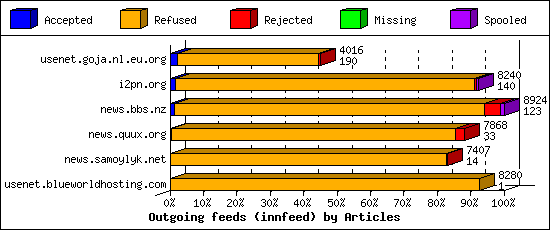 Outgoing feeds (innfeed) by Articles