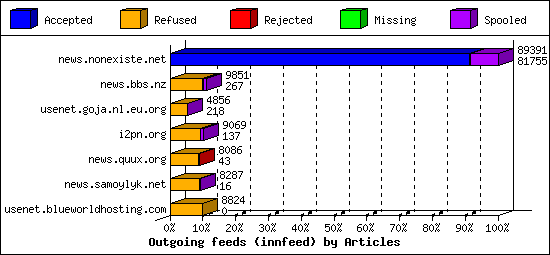 Outgoing feeds (innfeed) by Articles