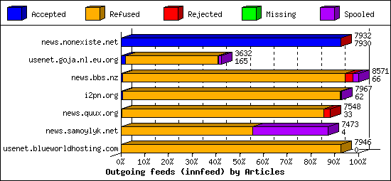 Outgoing feeds (innfeed) by Articles