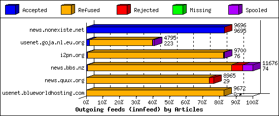 Outgoing feeds (innfeed) by Articles