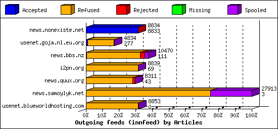 Outgoing feeds (innfeed) by Articles