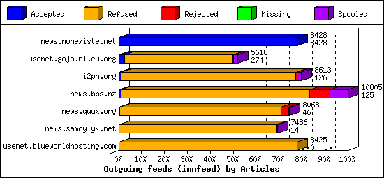 Outgoing feeds (innfeed) by Articles