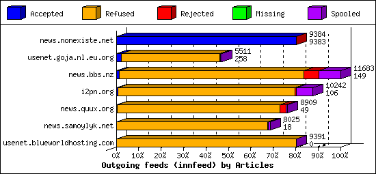 Outgoing feeds (innfeed) by Articles