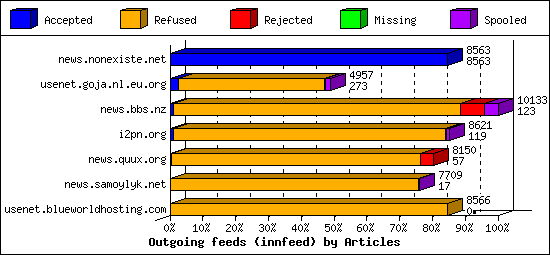 Outgoing feeds (innfeed) by Articles