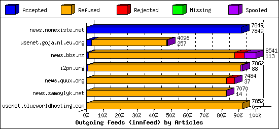 Outgoing feeds (innfeed) by Articles