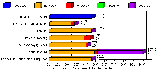 Outgoing feeds (innfeed) by Articles